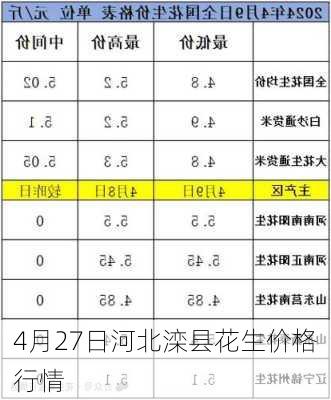 4月27日河北滦县花生价格行情-第1张图片-