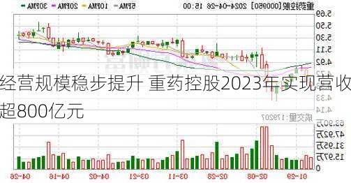 经营规模稳步提升 重药控股2023年实现营收超800亿元-第1张图片-