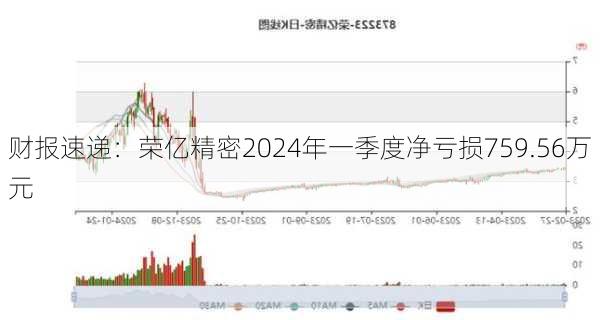 财报速递：荣亿精密2024年一季度净亏损759.56万元-第2张图片-