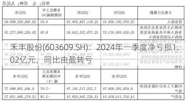 禾丰股份(603609.SH)：2024年一季度净亏损1.02亿元，同比由盈转亏