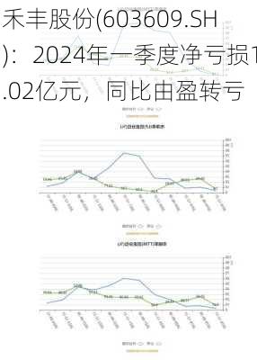 禾丰股份(603609.SH)：2024年一季度净亏损1.02亿元，同比由盈转亏-第3张图片-