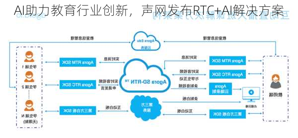 AI助力教育行业创新，声网发布RTC+AI解决方案-第3张图片-