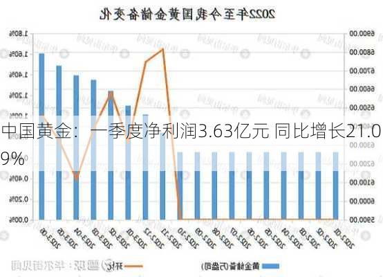 中国黄金：一季度净利润3.63亿元 同比增长21.09%