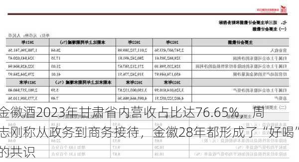 金徽酒2023年甘肃省内营收占比达76.65%，周志刚称从政务到商务接待，金徽28年都形成了“好喝”的共识-第1张图片-