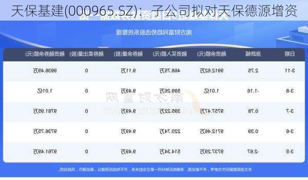 天保基建(000965.SZ)：子公司拟对天保德源增资-第1张图片-