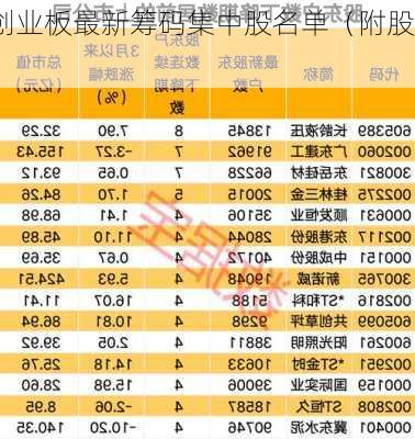 创业板最新筹码集中股名单（附股）-第1张图片-