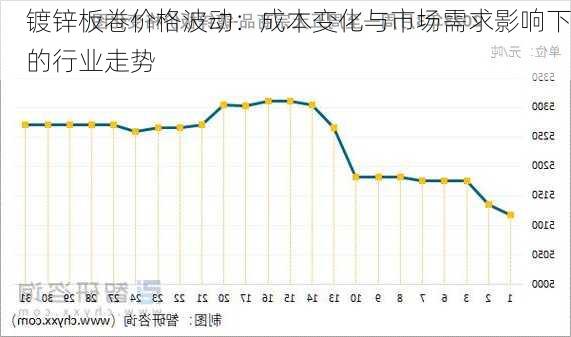 镀锌板卷价格波动：成本变化与市场需求影响下的行业走势-第1张图片-