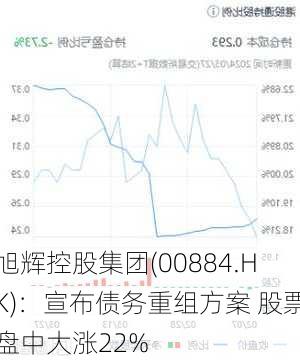 旭辉控股集团(00884.HK)：宣布债务重组方案 股票盘中大涨22%-第1张图片-