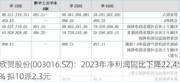 欣贺股份(003016.SZ)：2023年净利润同比下降22.45% 拟10派2.3元