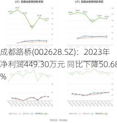 成都路桥(002628.SZ)：2023年净利润449.30万元 同比下降50.68%