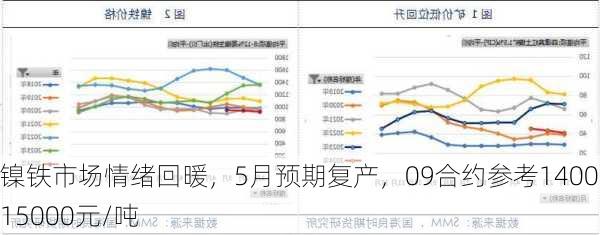 镍铁市场情绪回暖，5月预期复产，09合约参考14000-15000元/吨