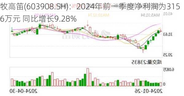 牧高笛(603908.SH)：2024年前一季度净利润为3156万元 同比增长9.28%-第1张图片-