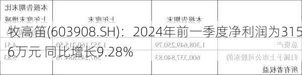 牧高笛(603908.SH)：2024年前一季度净利润为3156万元 同比增长9.28%-第2张图片-