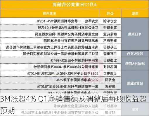 3M涨超4% Q1净销售额及调整后每股收益超预期