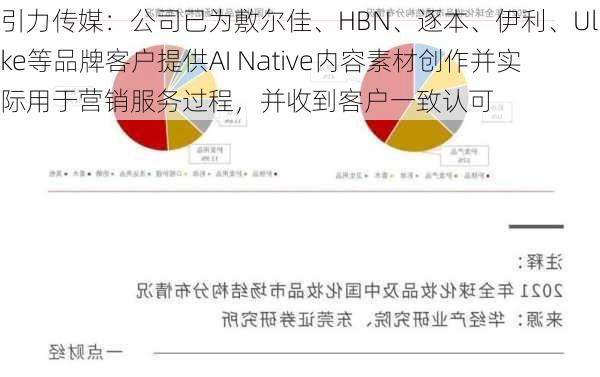 引力传媒：公司已为敷尔佳、HBN、逐本、伊利、Ulike等品牌客户提供AI Native内容素材创作并实际用于营销服务过程，并收到客户一致认可