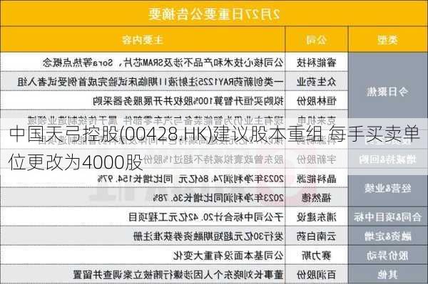 中国天弓控股(00428.HK)建议股本重组 每手买卖单位更改为4000股-第1张图片-