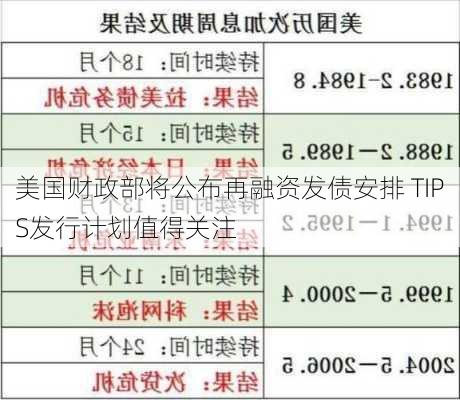 美国财政部将公布再融资发债安排 TIPS发行计划值得关注