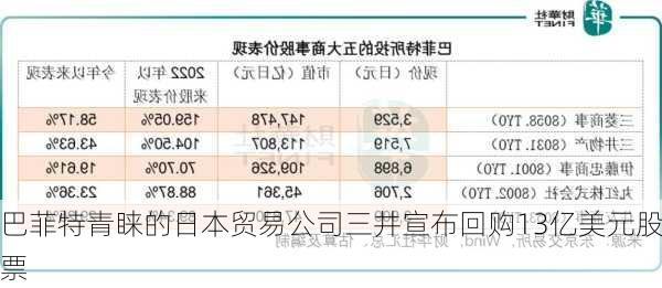 巴菲特青睐的日本贸易公司三井宣布回购13亿美元股票-第3张图片-