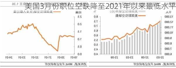 美国3月份职位空缺降至2021年以来最低水平-第1张图片-