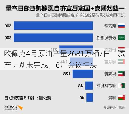 欧佩克4月原油产量2681万桶/日：减产计划未完成，6月会议待决-第2张图片-