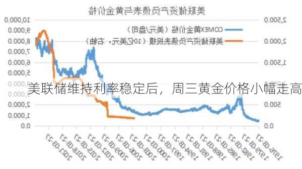 美联储维持利率稳定后，周三黄金价格小幅走高