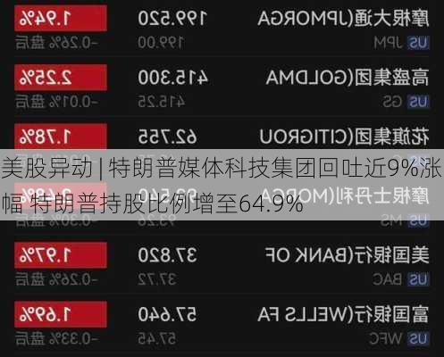 美股异动 | 特朗普媒体科技集团回吐近9%涨幅 特朗普持股比例增至64.9%-第1张图片-