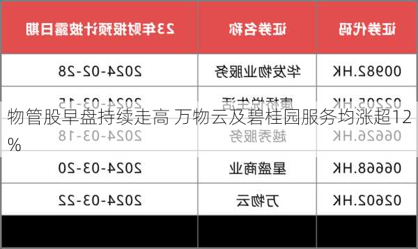 物管股早盘持续走高 万物云及碧桂园服务均涨超12%-第1张图片-