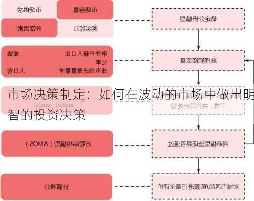 市场决策制定：如何在波动的市场中做出明智的投资决策-第1张图片-