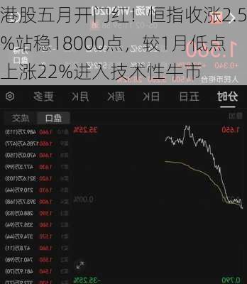 港股五月开门红！恒指收涨2.5%站稳18000点，较1月低点上涨22%进入技术性牛市