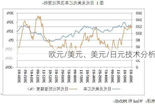 欧元/美元、美元/日元技术分析