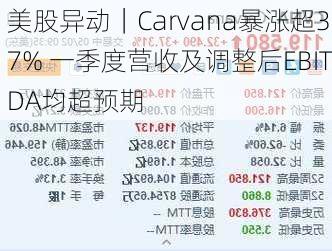 美股异动｜Carvana暴涨超37% 一季度营收及调整后EBITDA均超预期