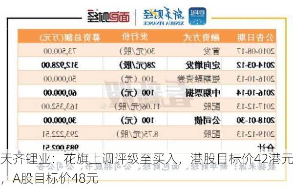 天齐锂业：花旗上调评级至买入，港股目标价42港元，A股目标价48元-第1张图片-