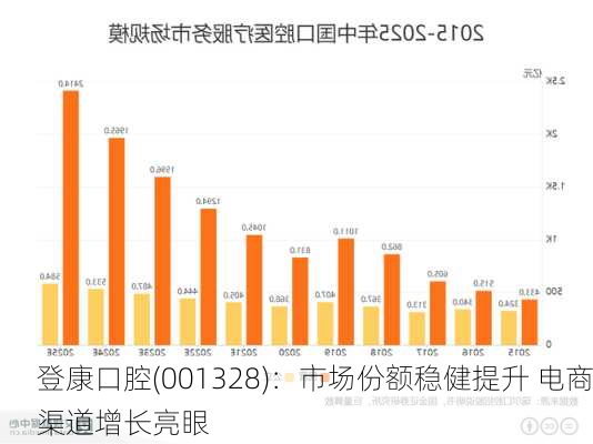 登康口腔(001328)：市场份额稳健提升 电商渠道增长亮眼