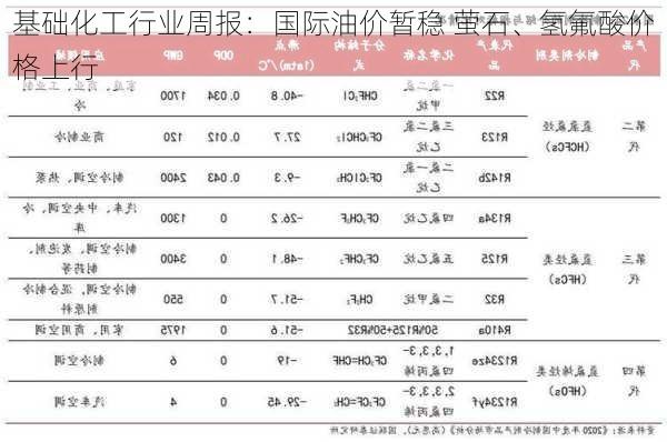 基础化工行业周报：国际油价暂稳 萤石、氢氟酸价格上行-第1张图片-