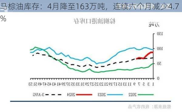 马棕油库存：4月降至163万吨，连续六个月减少4.7%