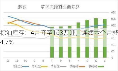 马棕油库存：4月降至163万吨，连续六个月减少4.7%-第2张图片-