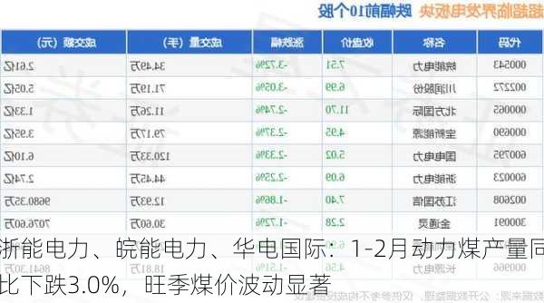 浙能电力、皖能电力、华电国际：1-2月动力煤产量同比下跌3.0%，旺季煤价波动显著-第2张图片-