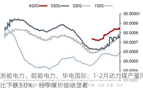 浙能电力、皖能电力、华电国际：1-2月动力煤产量同比下跌3.0%，旺季煤价波动显著-第3张图片-