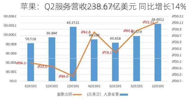 苹果：Q2服务营收238.67亿美元 同比增长14%-第1张图片-