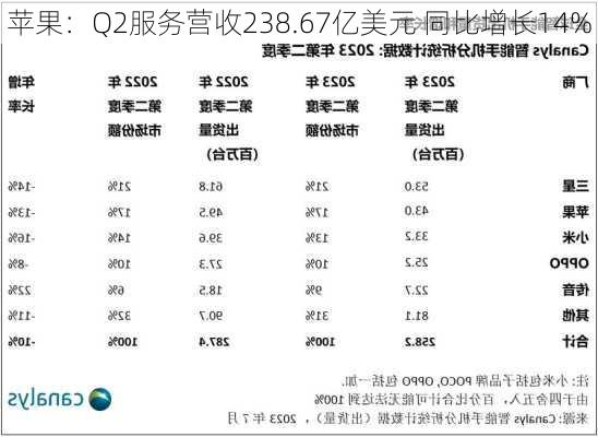 苹果：Q2服务营收238.67亿美元 同比增长14%-第2张图片-