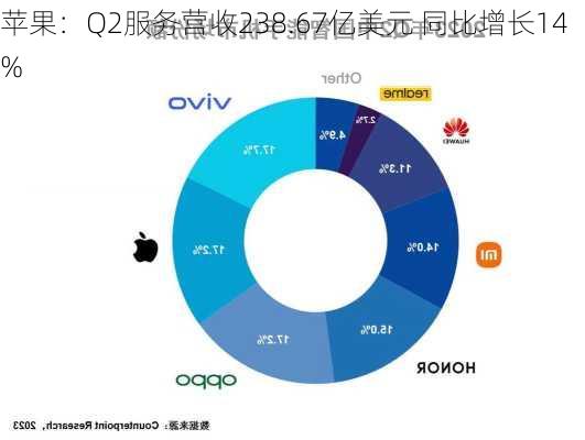 苹果：Q2服务营收238.67亿美元 同比增长14%-第3张图片-