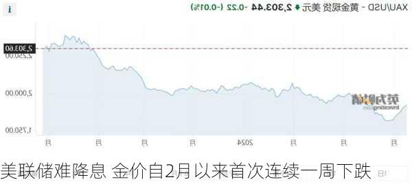 美联储难降息 金价自2月以来首次连续一周下跌-第1张图片-