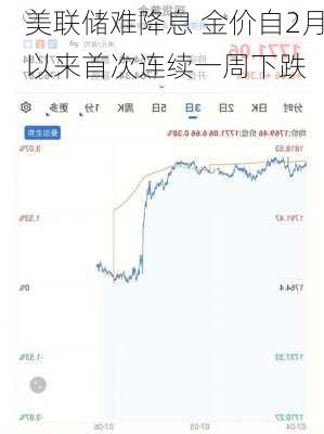 美联储难降息 金价自2月以来首次连续一周下跌-第2张图片-