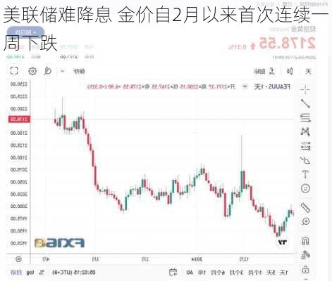 美联储难降息 金价自2月以来首次连续一周下跌-第3张图片-