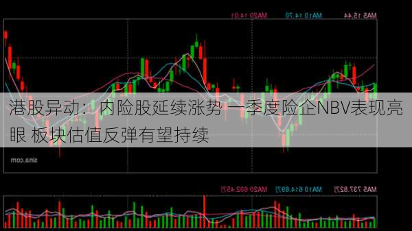 港股异动：内险股延续涨势 一季度险企NBV表现亮眼 板块估值反弹有望持续-第2张图片-