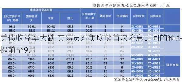 美债收益率大跌 交易员对美联储首次降息时间的预期提前至9月