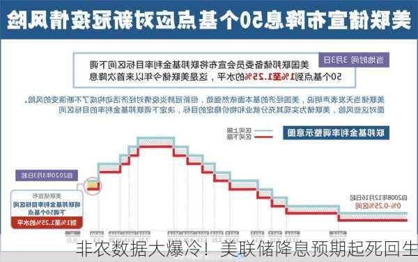 非农数据大爆冷！美联储降息预期起死回生-第3张图片-