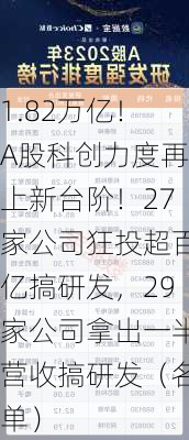 1.82万亿！A股科创力度再上新台阶！27家公司狂投超百亿搞研发，29家公司拿出一半营收搞研发（名单）-第1张图片-