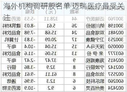 海外机构调研股名单 迈瑞医疗最受关注-第1张图片-