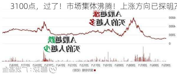 3100点，过了！市场集体沸腾！上涨方向已探明？-第1张图片-